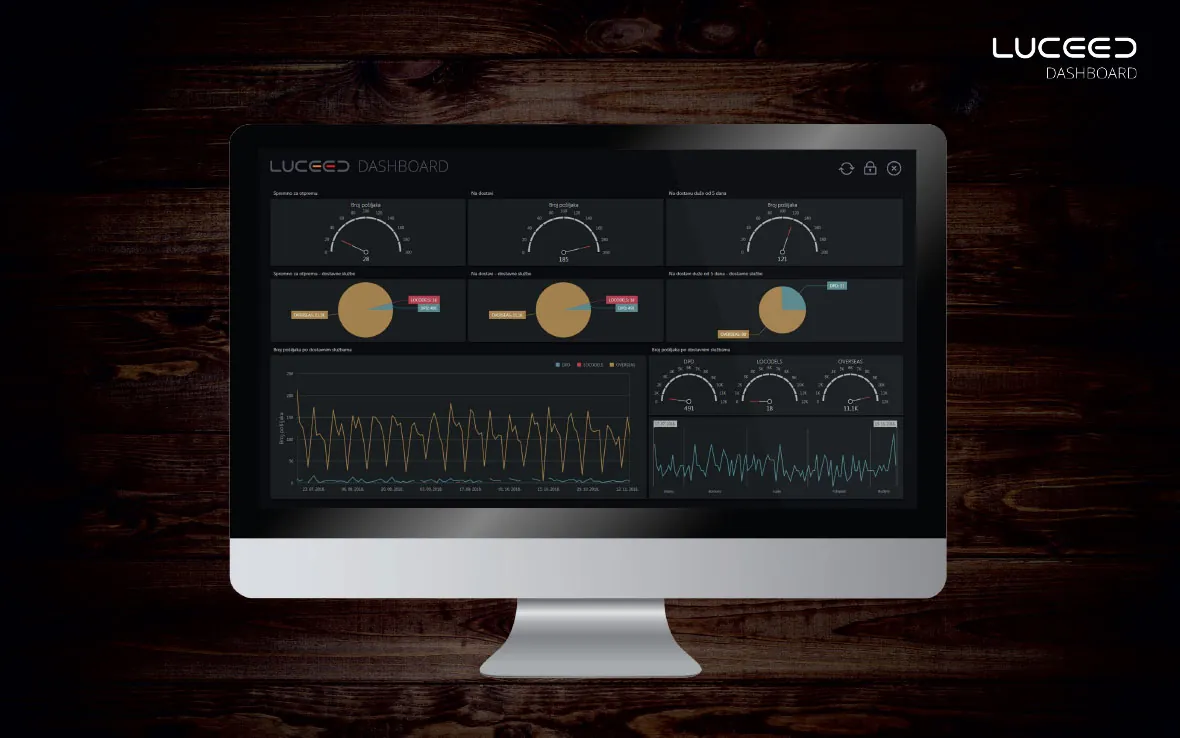 Luceed Dashboard on a monitor: gauges, pie charts and sales curves