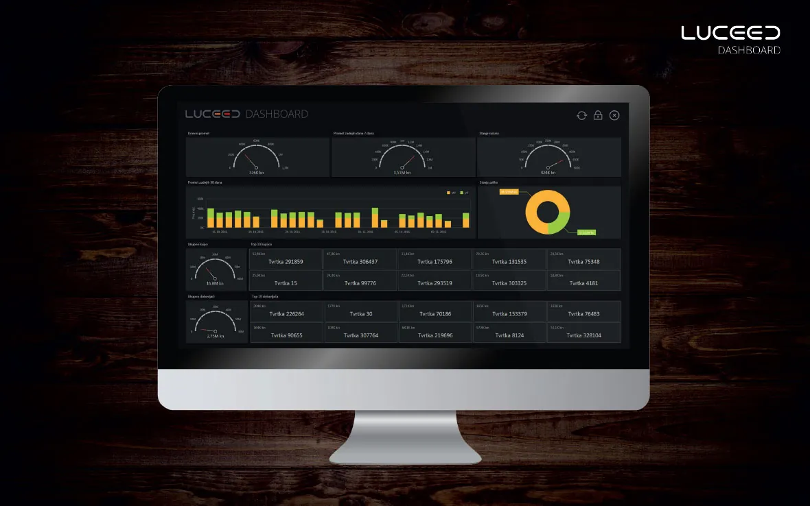 Luceed Dashboard on a monitor: charts, gauges and tables by store