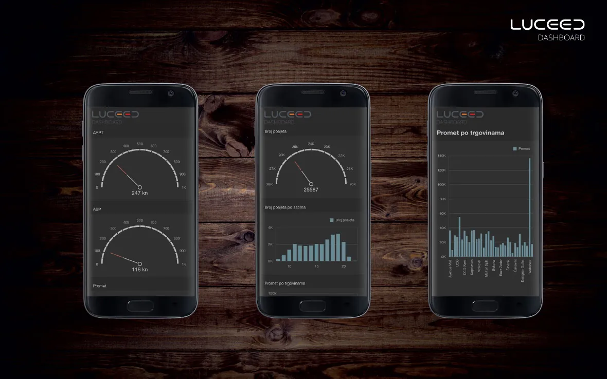 Luceed Dashboard on three phones: gauges and sales by store